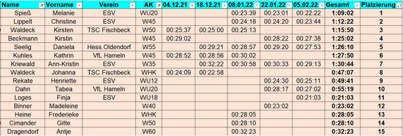 Gesamtwertung 5km weiblich