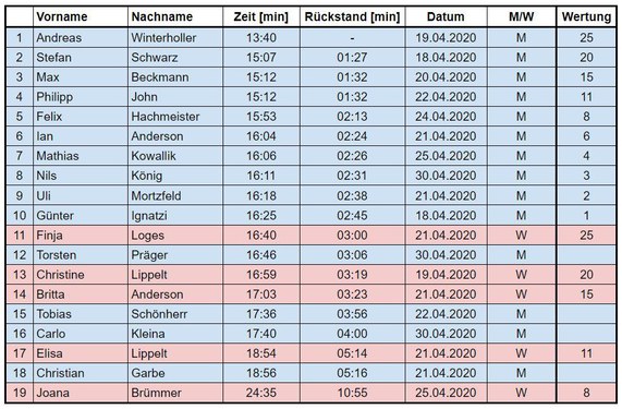 Endstand Bergzeitfahren Hehlen