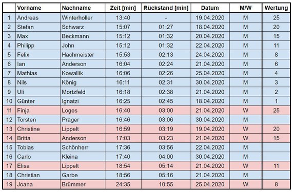 Endstand Bergzeitfahren Hehlen