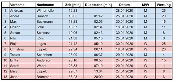 Endstand Lauf Schweineberg