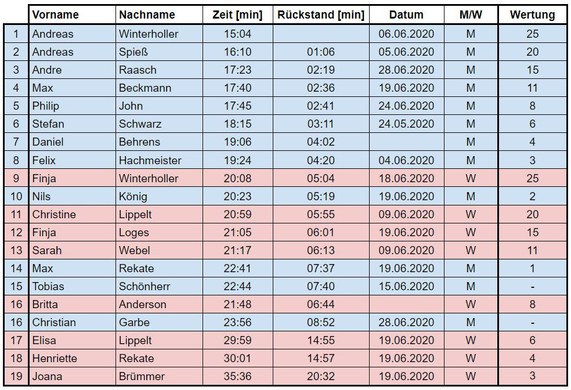 Endstand Laufen Klüt