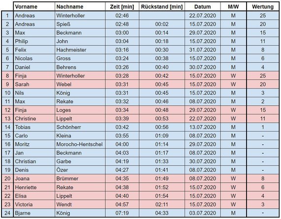 Endergebnis Juli Challenge - 1000m