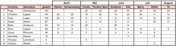 Gesamtwertung Vereinsmeisterschaft weiblich