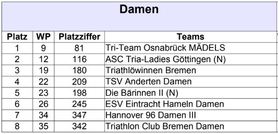 Abschlusstabelle 2018 TLL Damen