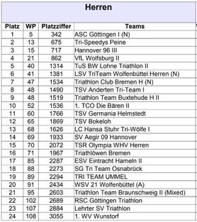 Abschlusstabelle 2018 TLL Herren